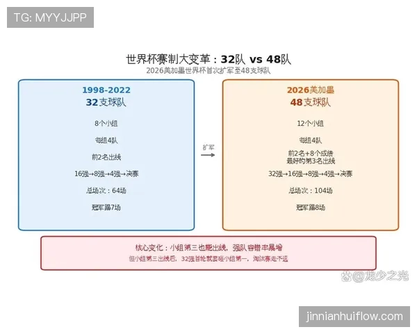 2026世界杯48队赛制下强队是否更容易晋级 2026世界杯48队赛制下强队是否更容易晋级